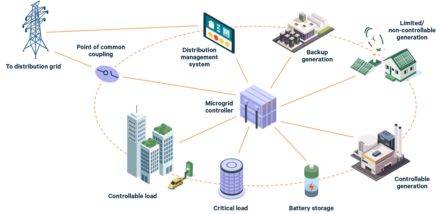 Full microgrids on commerical properties DER